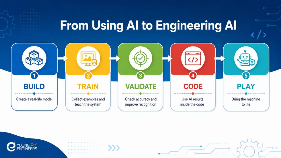 Build, Train, Validate, Code, Play — the AI path